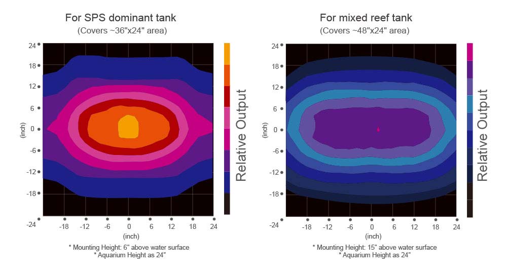 Kessil AP9X Coverage