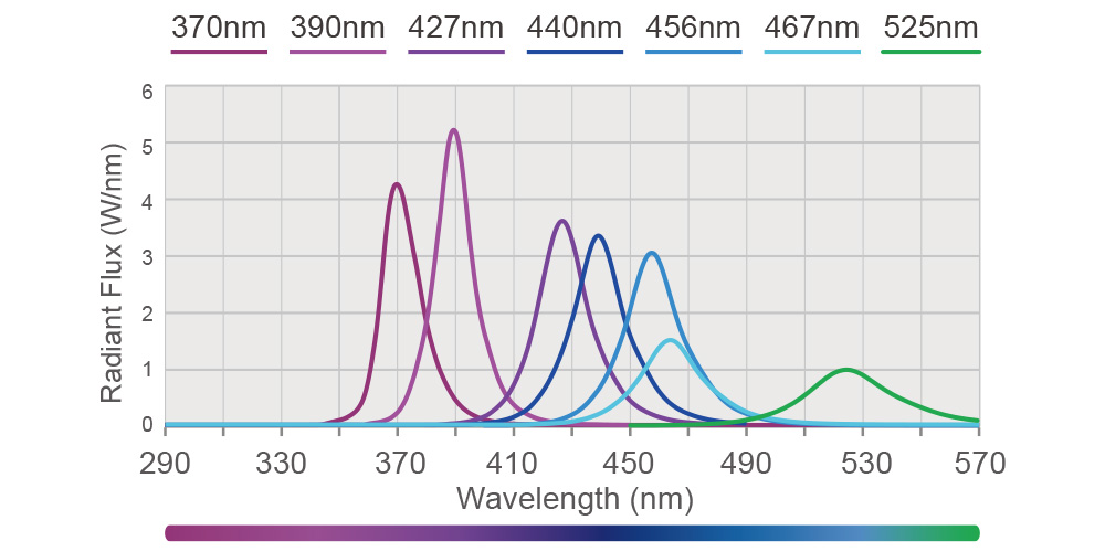 PR300 Product Spectrum